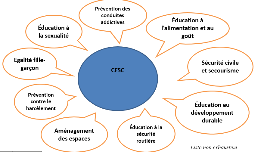 CESC thématiques et ressources utiles