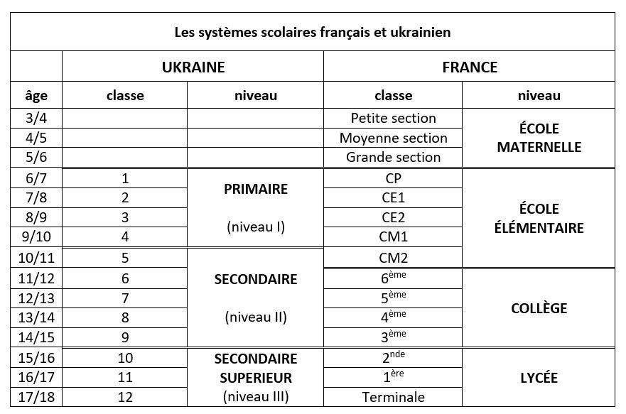 Système scolaire France et Ukraine