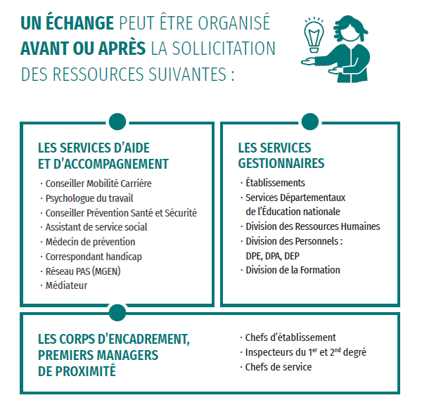 Un échange peut être organisé avant ou après la sollicitation de différentes ressources