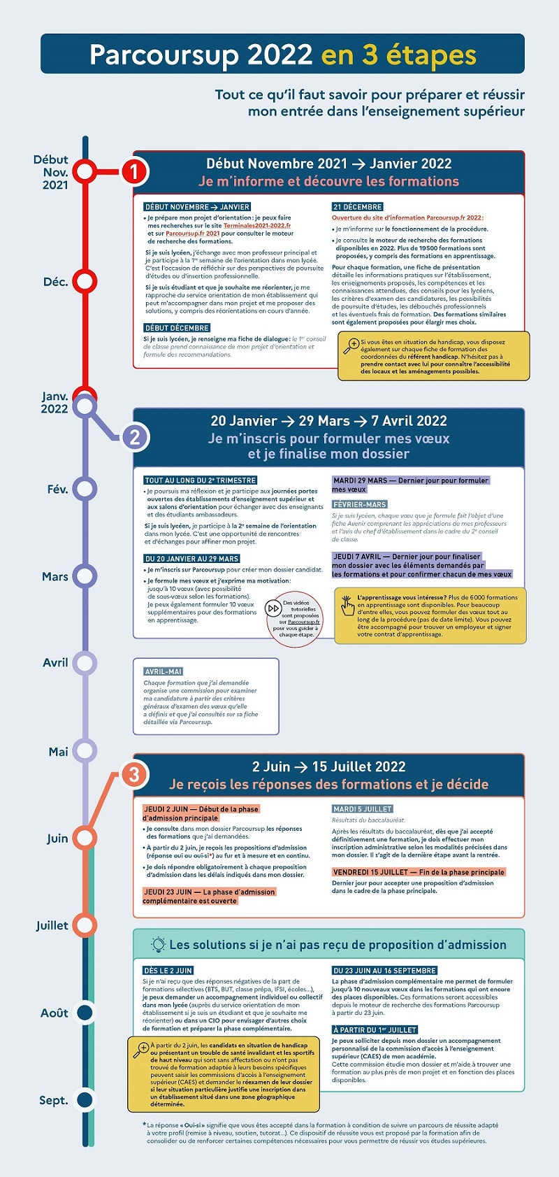 Parcourssup calendrier