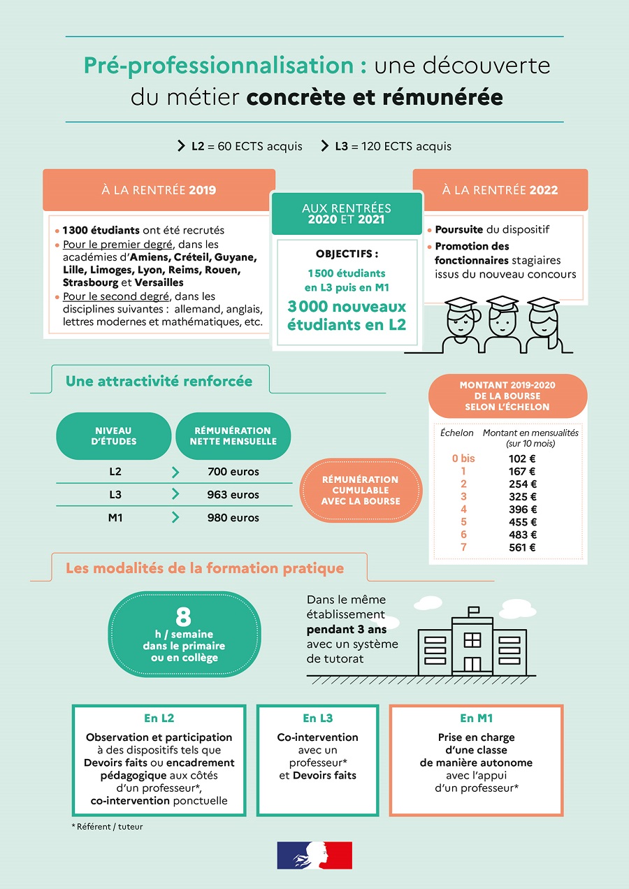 Pré-professionnalisation infographie