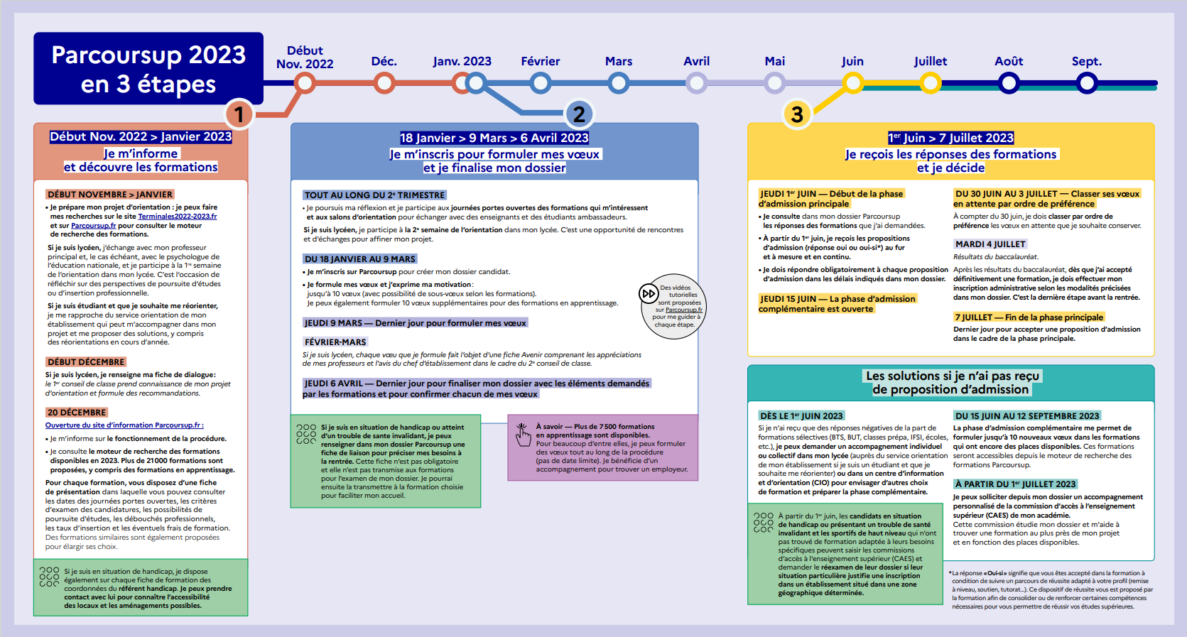 Parcourssup calendrier 2023 en 3 étapes
