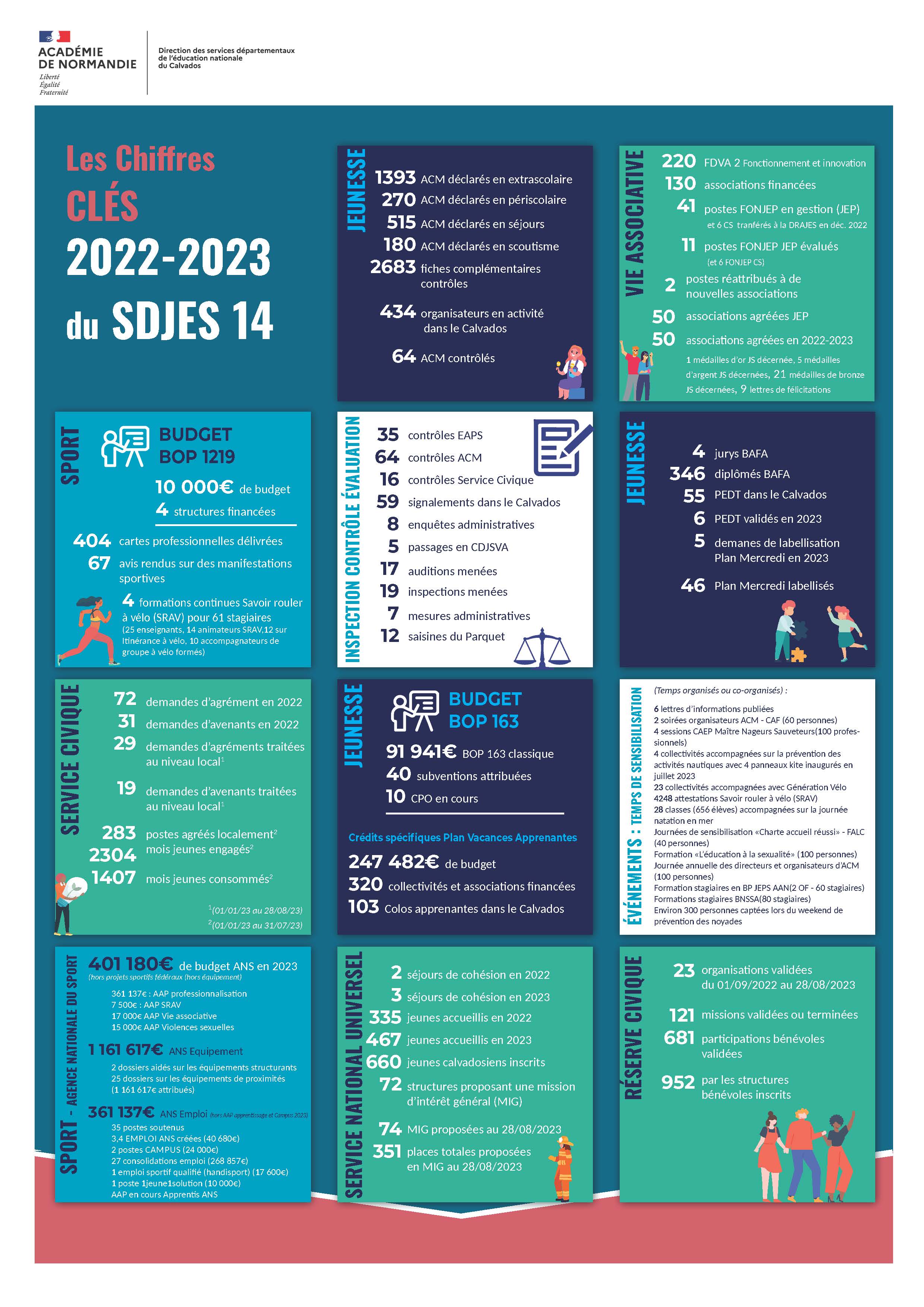 Chiffres clés du SDJES Calvados pour 2022-2023