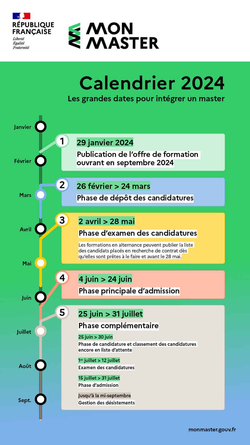 Mon Master 2024 les candidatures en 1ère année de diplôme national de