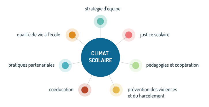 schema climat scolaire