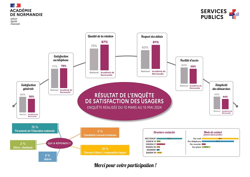 Résultats enquête SP+ 2024