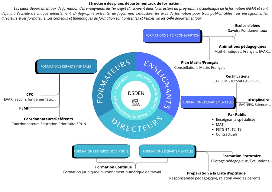 Structure des plans départementaux de formation