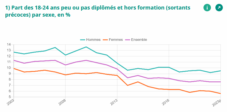 Part des 18-24 ans peu ou pas diplômés et hors formation (sortants précoces) par sexe, en %