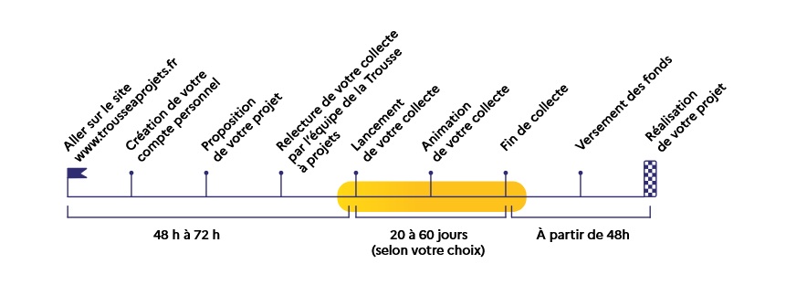 Trousse à projets - frise chronologique
