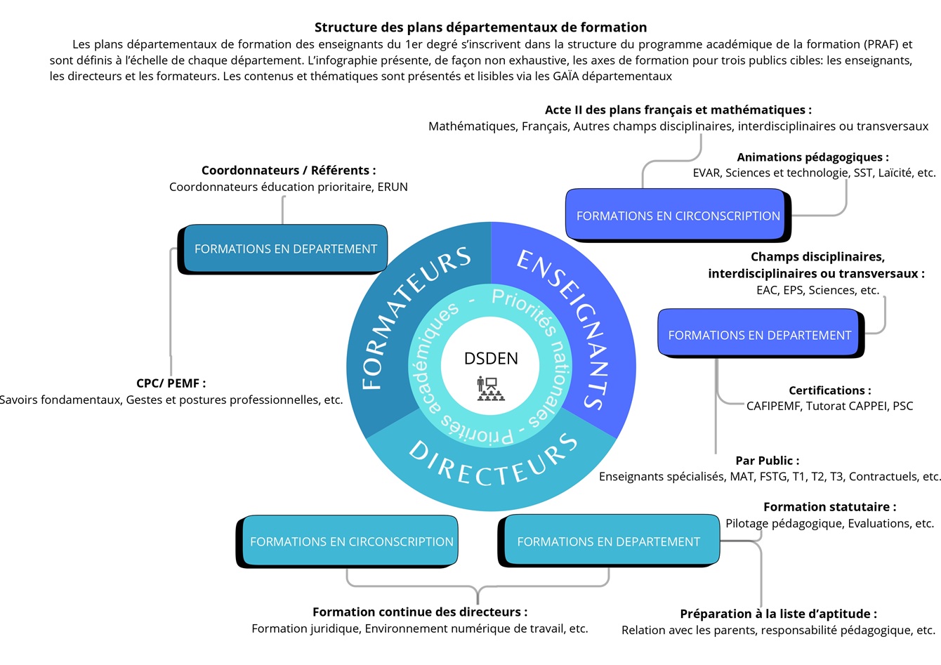 Structure des plans départementaux de formation