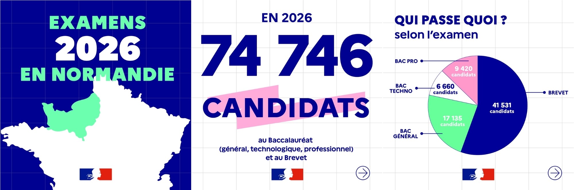 En 2026, 74 746 candidats au baccalauréat (général, technologique, professionnel) et au brevet