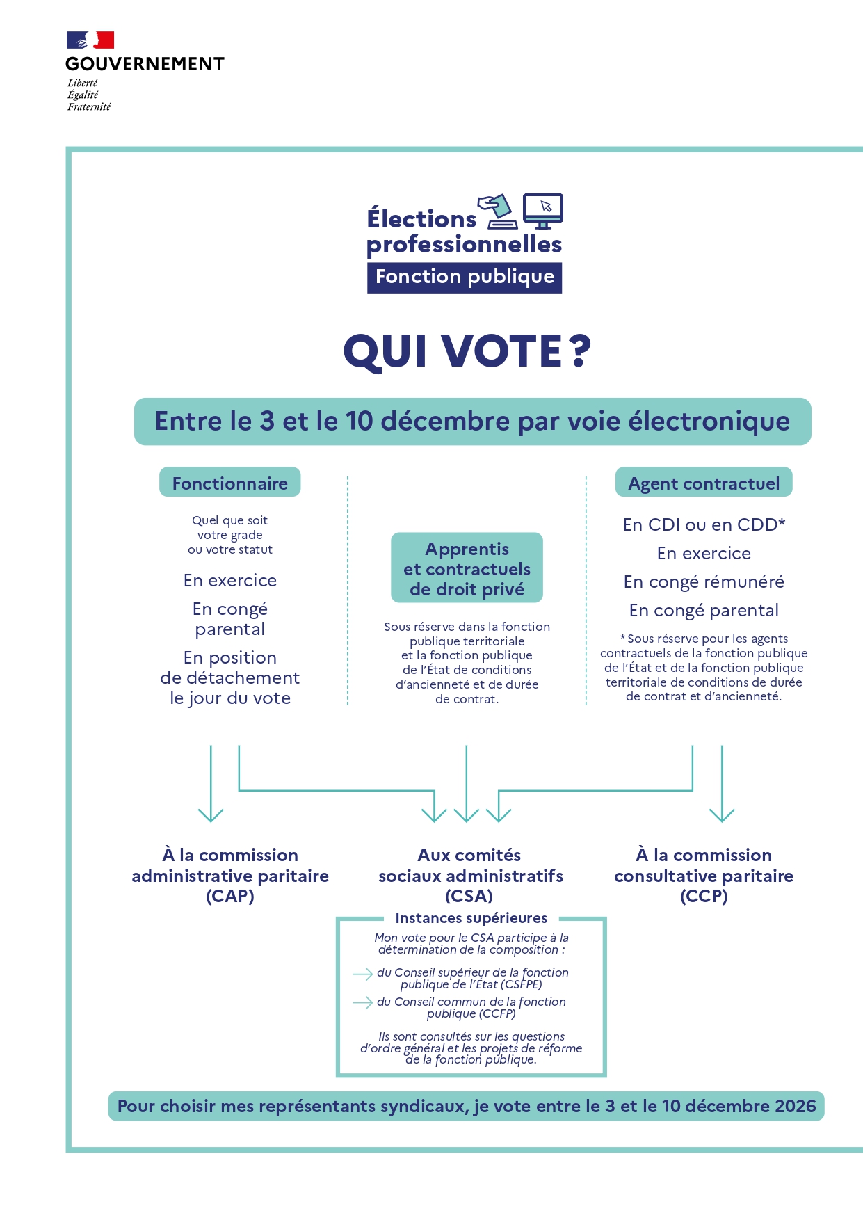 Élections professionnelles 2026 - Qui vote ?