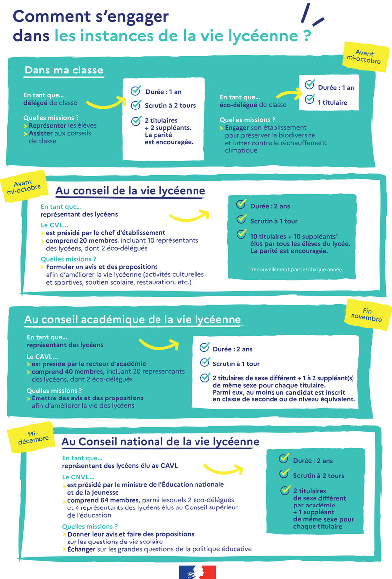 Infographie - Comment s'engager dans les instances de la vie lycéenne ?
